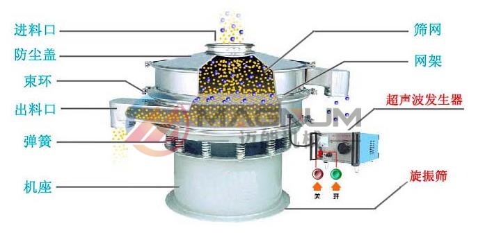 電池材料超聲波振動(dòng)篩結(jié)構(gòu)圖
